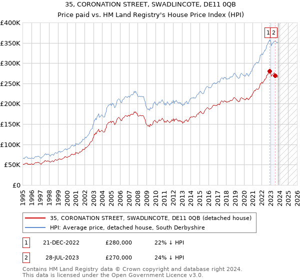 35, CORONATION STREET, SWADLINCOTE, DE11 0QB: Price paid vs HM Land Registry's House Price Index
