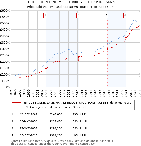 35, COTE GREEN LANE, MARPLE BRIDGE, STOCKPORT, SK6 5EB: Price paid vs HM Land Registry's House Price Index