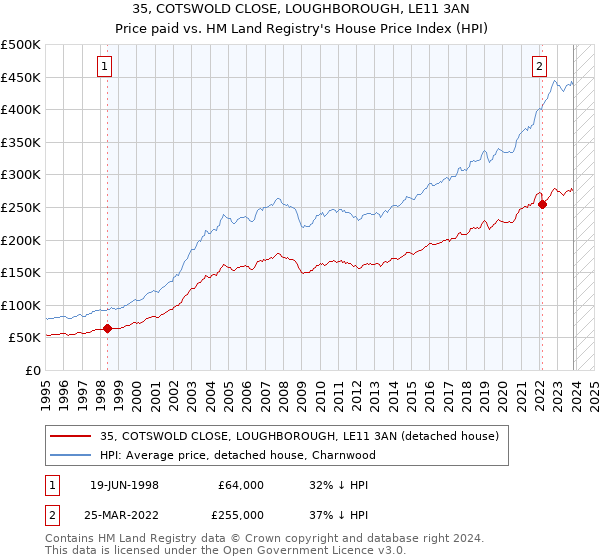 35, COTSWOLD CLOSE, LOUGHBOROUGH, LE11 3AN: Price paid vs HM Land Registry's House Price Index