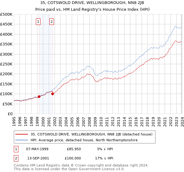 35, COTSWOLD DRIVE, WELLINGBOROUGH, NN8 2JB: Price paid vs HM Land Registry's House Price Index