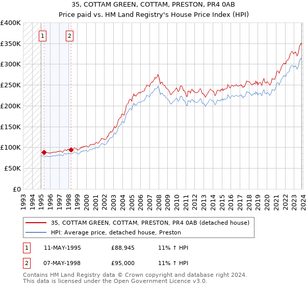 35, COTTAM GREEN, COTTAM, PRESTON, PR4 0AB: Price paid vs HM Land Registry's House Price Index