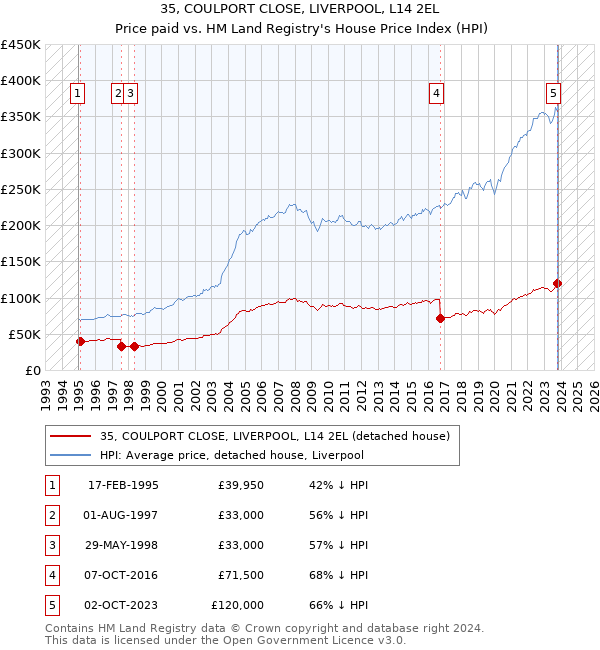 35, COULPORT CLOSE, LIVERPOOL, L14 2EL: Price paid vs HM Land Registry's House Price Index