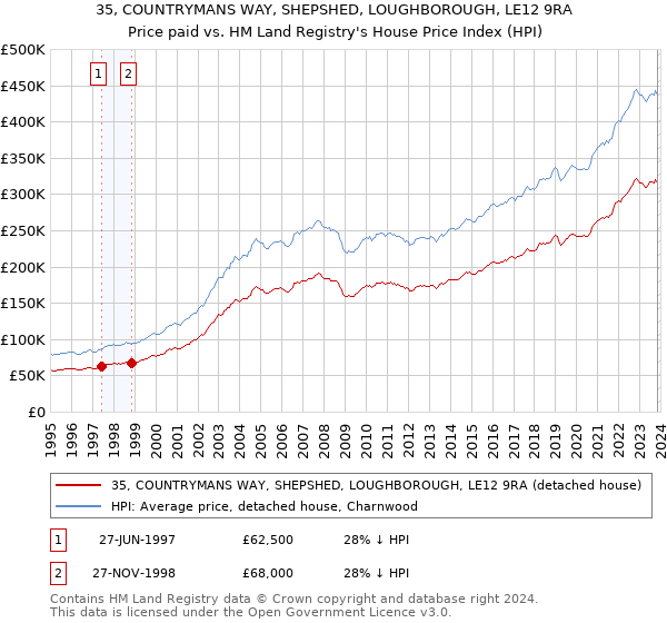 35, COUNTRYMANS WAY, SHEPSHED, LOUGHBOROUGH, LE12 9RA: Price paid vs HM Land Registry's House Price Index