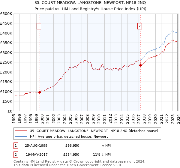 35, COURT MEADOW, LANGSTONE, NEWPORT, NP18 2NQ: Price paid vs HM Land Registry's House Price Index