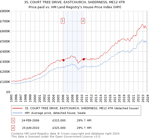 35, COURT TREE DRIVE, EASTCHURCH, SHEERNESS, ME12 4TR: Price paid vs HM Land Registry's House Price Index