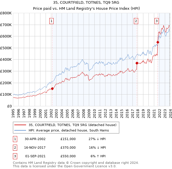 35, COURTFIELD, TOTNES, TQ9 5RG: Price paid vs HM Land Registry's House Price Index