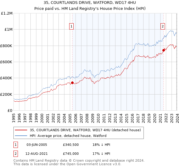 35, COURTLANDS DRIVE, WATFORD, WD17 4HU: Price paid vs HM Land Registry's House Price Index