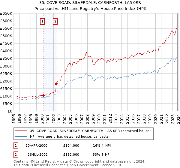 35, COVE ROAD, SILVERDALE, CARNFORTH, LA5 0RR: Price paid vs HM Land Registry's House Price Index