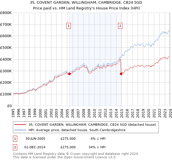 35, COVENT GARDEN, WILLINGHAM, CAMBRIDGE, CB24 5GD: Price paid vs HM Land Registry's House Price Index