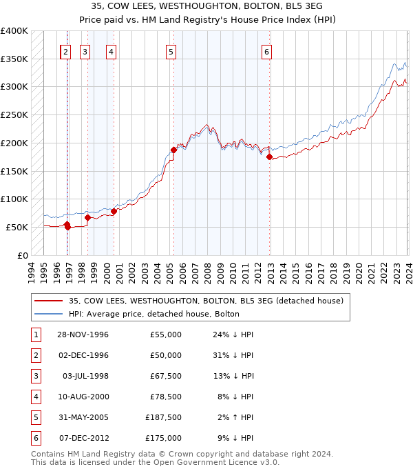 35, COW LEES, WESTHOUGHTON, BOLTON, BL5 3EG: Price paid vs HM Land Registry's House Price Index