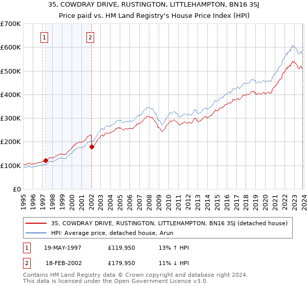 35, COWDRAY DRIVE, RUSTINGTON, LITTLEHAMPTON, BN16 3SJ: Price paid vs HM Land Registry's House Price Index