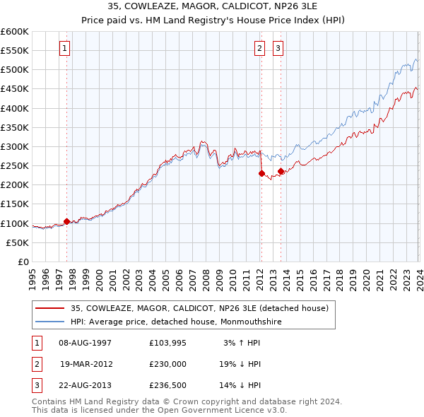 35, COWLEAZE, MAGOR, CALDICOT, NP26 3LE: Price paid vs HM Land Registry's House Price Index