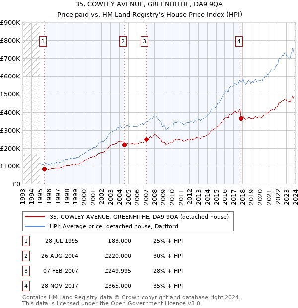 35, COWLEY AVENUE, GREENHITHE, DA9 9QA: Price paid vs HM Land Registry's House Price Index