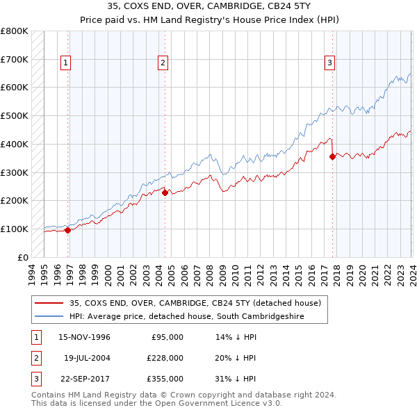 35, COXS END, OVER, CAMBRIDGE, CB24 5TY: Price paid vs HM Land Registry's House Price Index
