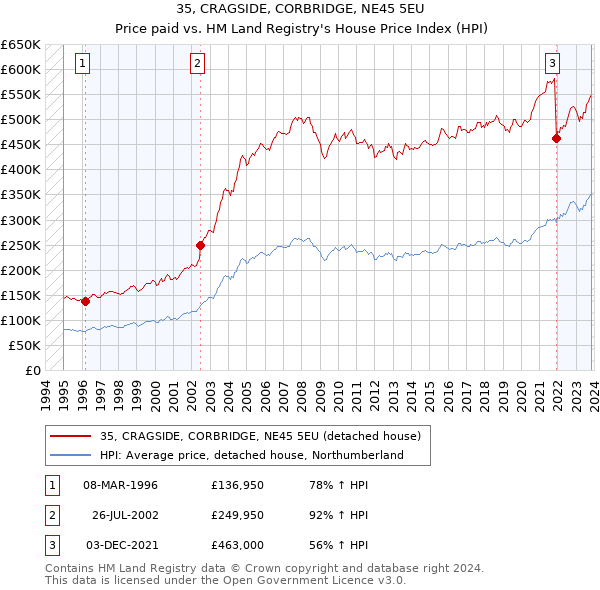 35, CRAGSIDE, CORBRIDGE, NE45 5EU: Price paid vs HM Land Registry's House Price Index
