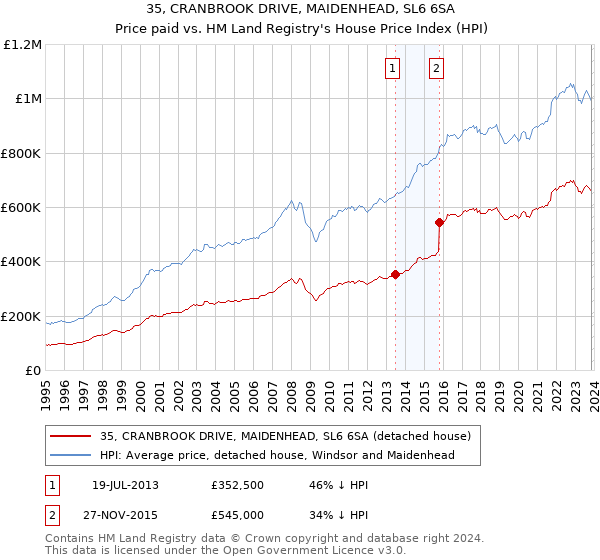 35, CRANBROOK DRIVE, MAIDENHEAD, SL6 6SA: Price paid vs HM Land Registry's House Price Index
