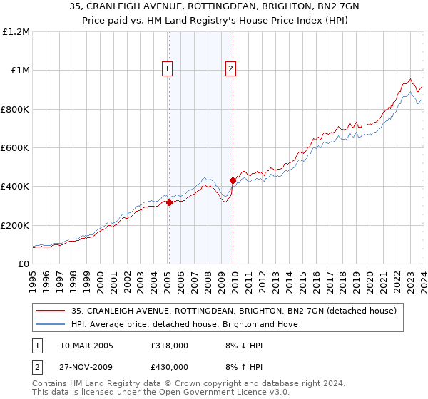 35, CRANLEIGH AVENUE, ROTTINGDEAN, BRIGHTON, BN2 7GN: Price paid vs HM Land Registry's House Price Index