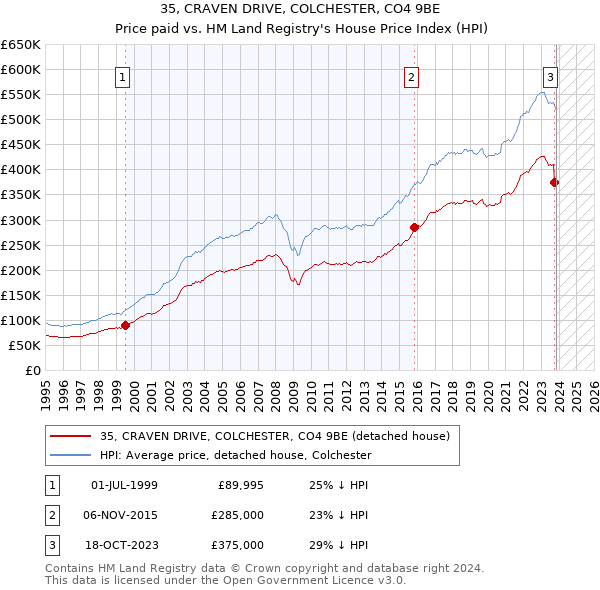 35, CRAVEN DRIVE, COLCHESTER, CO4 9BE: Price paid vs HM Land Registry's House Price Index
