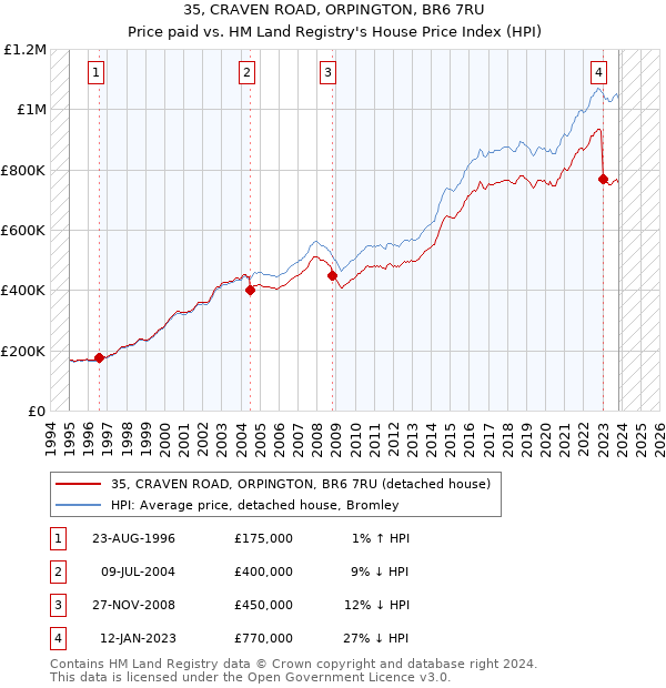 35, CRAVEN ROAD, ORPINGTON, BR6 7RU: Price paid vs HM Land Registry's House Price Index