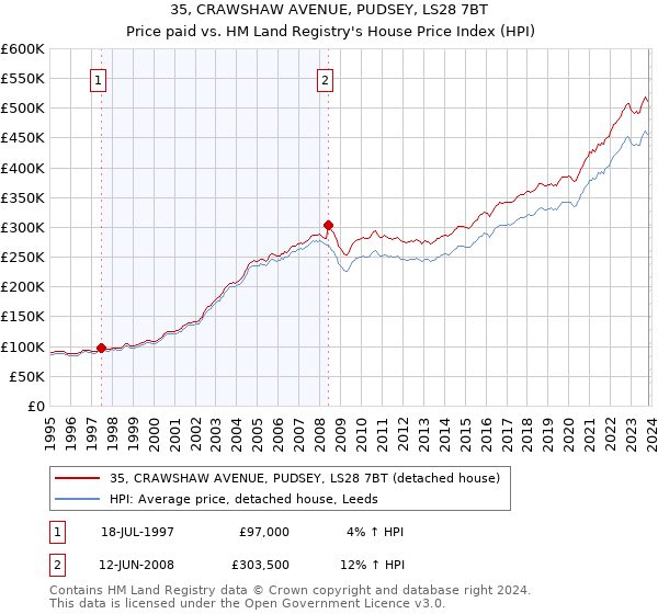 35, CRAWSHAW AVENUE, PUDSEY, LS28 7BT: Price paid vs HM Land Registry's House Price Index