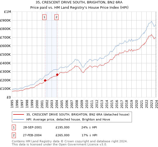 35, CRESCENT DRIVE SOUTH, BRIGHTON, BN2 6RA: Price paid vs HM Land Registry's House Price Index