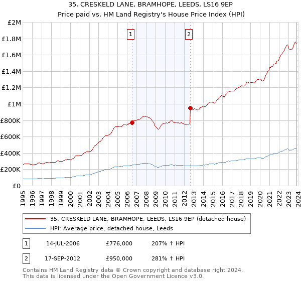 35, CRESKELD LANE, BRAMHOPE, LEEDS, LS16 9EP: Price paid vs HM Land Registry's House Price Index
