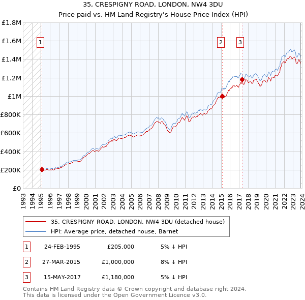 35, CRESPIGNY ROAD, LONDON, NW4 3DU: Price paid vs HM Land Registry's House Price Index