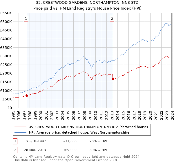 35, CRESTWOOD GARDENS, NORTHAMPTON, NN3 8TZ: Price paid vs HM Land Registry's House Price Index