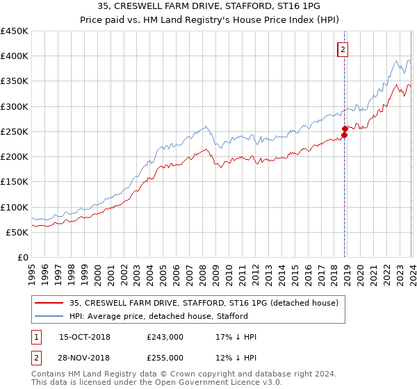35, CRESWELL FARM DRIVE, STAFFORD, ST16 1PG: Price paid vs HM Land Registry's House Price Index