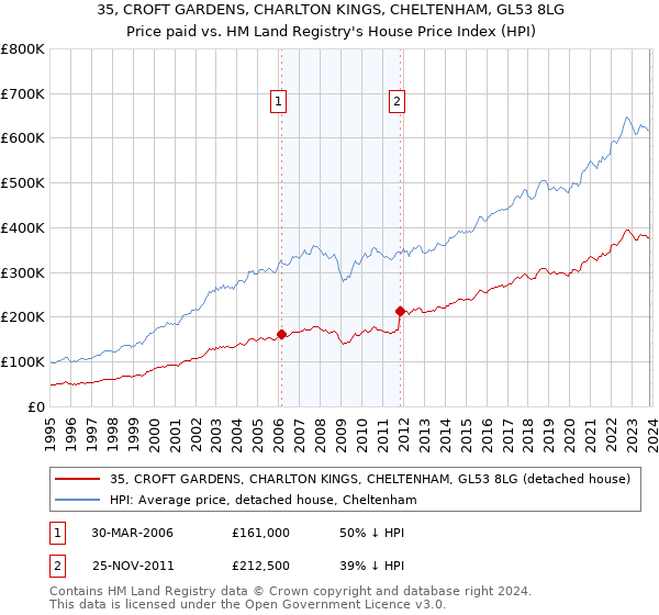 35, CROFT GARDENS, CHARLTON KINGS, CHELTENHAM, GL53 8LG: Price paid vs HM Land Registry's House Price Index
