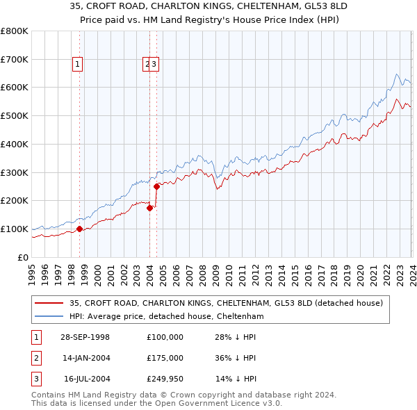 35, CROFT ROAD, CHARLTON KINGS, CHELTENHAM, GL53 8LD: Price paid vs HM Land Registry's House Price Index