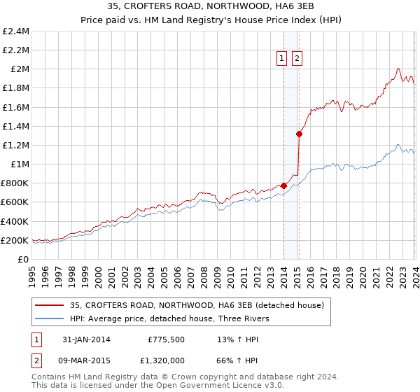 35, CROFTERS ROAD, NORTHWOOD, HA6 3EB: Price paid vs HM Land Registry's House Price Index