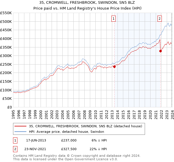 35, CROMWELL, FRESHBROOK, SWINDON, SN5 8LZ: Price paid vs HM Land Registry's House Price Index