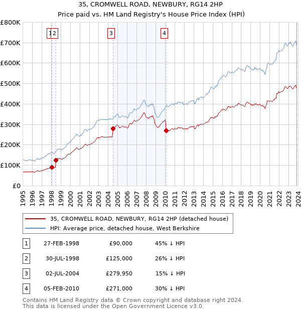 35, CROMWELL ROAD, NEWBURY, RG14 2HP: Price paid vs HM Land Registry's House Price Index