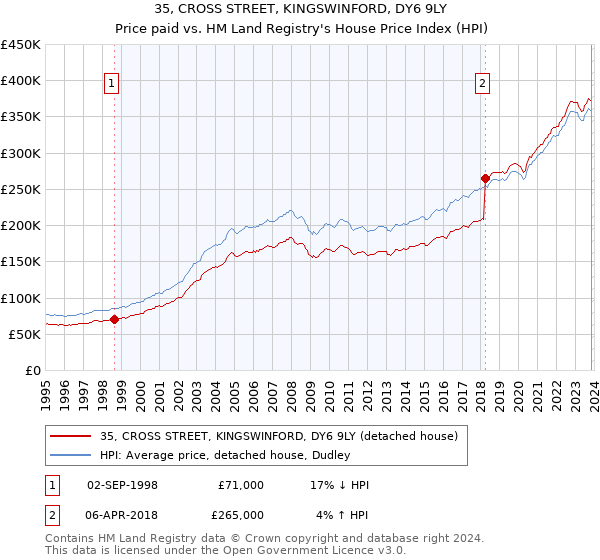 35, CROSS STREET, KINGSWINFORD, DY6 9LY: Price paid vs HM Land Registry's House Price Index