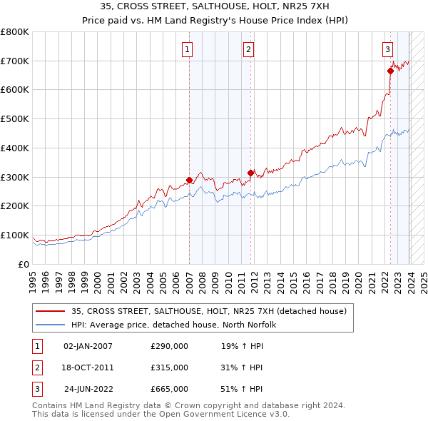 35, CROSS STREET, SALTHOUSE, HOLT, NR25 7XH: Price paid vs HM Land Registry's House Price Index