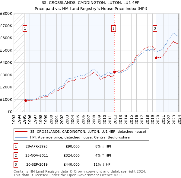 35, CROSSLANDS, CADDINGTON, LUTON, LU1 4EP: Price paid vs HM Land Registry's House Price Index