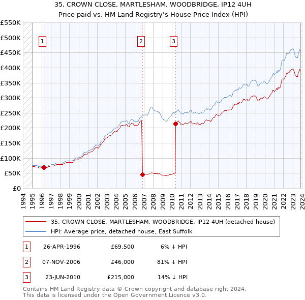 35, CROWN CLOSE, MARTLESHAM, WOODBRIDGE, IP12 4UH: Price paid vs HM Land Registry's House Price Index