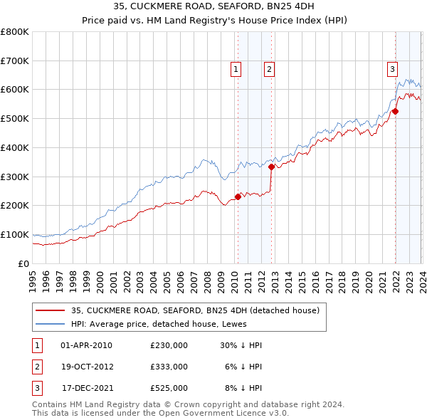 35, CUCKMERE ROAD, SEAFORD, BN25 4DH: Price paid vs HM Land Registry's House Price Index