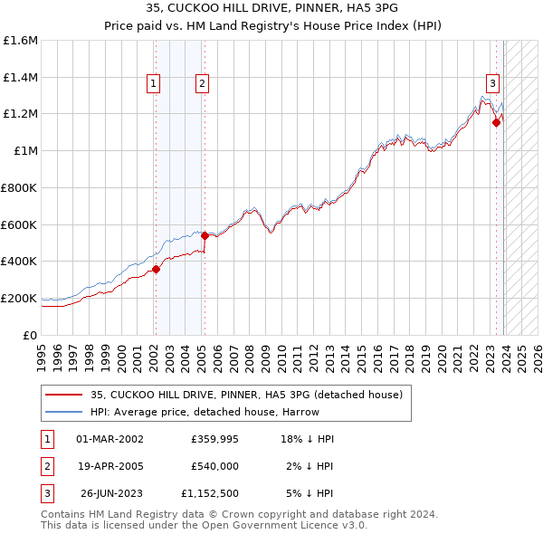 35, CUCKOO HILL DRIVE, PINNER, HA5 3PG: Price paid vs HM Land Registry's House Price Index
