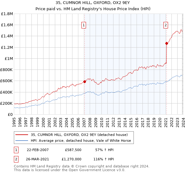 35, CUMNOR HILL, OXFORD, OX2 9EY: Price paid vs HM Land Registry's House Price Index