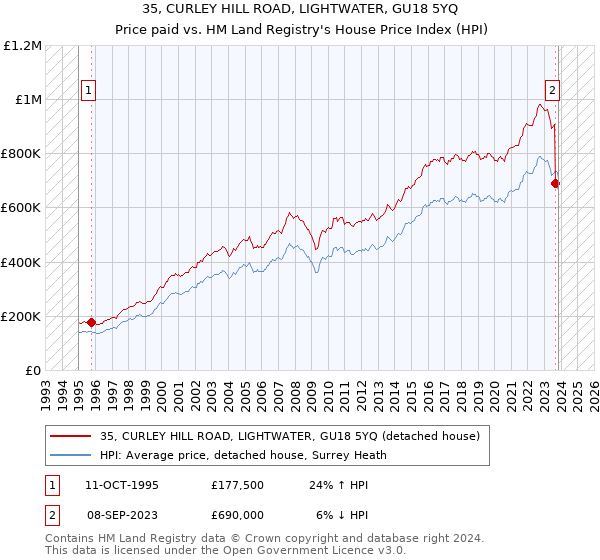35, CURLEY HILL ROAD, LIGHTWATER, GU18 5YQ: Price paid vs HM Land Registry's House Price Index