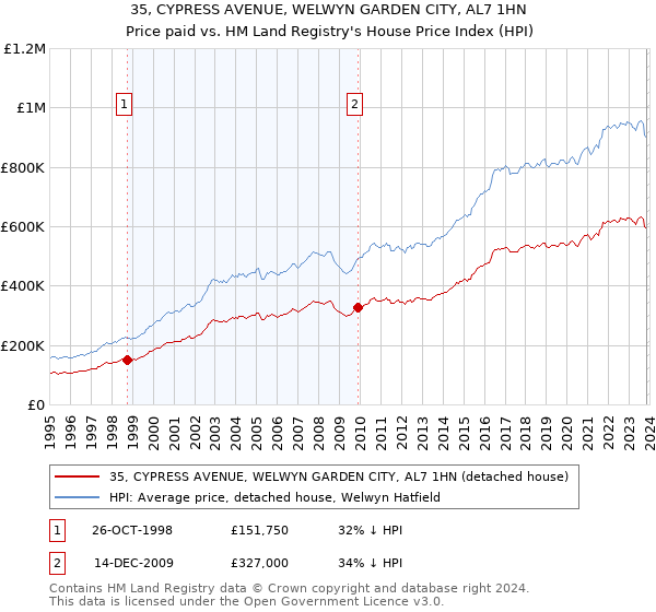 35, CYPRESS AVENUE, WELWYN GARDEN CITY, AL7 1HN: Price paid vs HM Land Registry's House Price Index