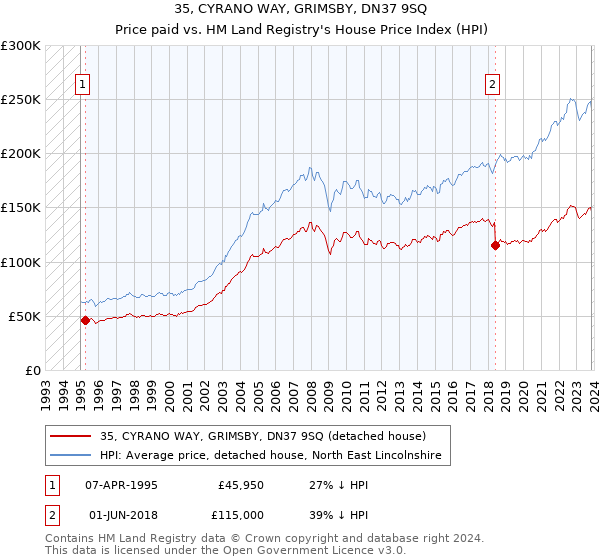 35, CYRANO WAY, GRIMSBY, DN37 9SQ: Price paid vs HM Land Registry's House Price Index