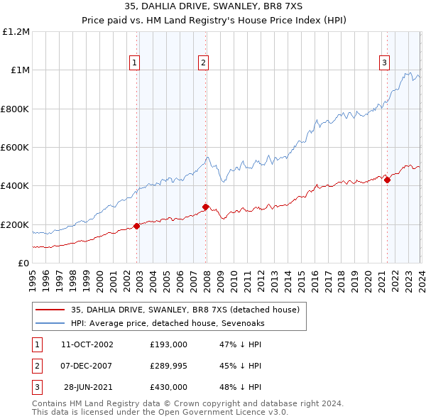 35, DAHLIA DRIVE, SWANLEY, BR8 7XS: Price paid vs HM Land Registry's House Price Index