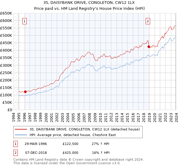 35, DAISYBANK DRIVE, CONGLETON, CW12 1LX: Price paid vs HM Land Registry's House Price Index