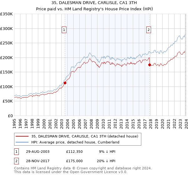 35, DALESMAN DRIVE, CARLISLE, CA1 3TH: Price paid vs HM Land Registry's House Price Index