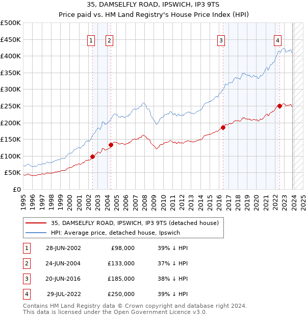 35, DAMSELFLY ROAD, IPSWICH, IP3 9TS: Price paid vs HM Land Registry's House Price Index