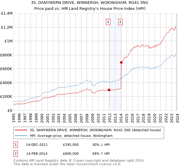35, DANYWERN DRIVE, WINNERSH, WOKINGHAM, RG41 5NS: Price paid vs HM Land Registry's House Price Index