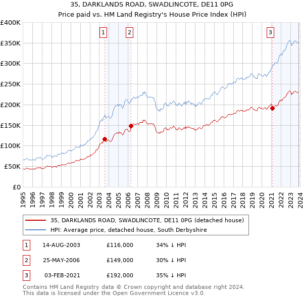 35, DARKLANDS ROAD, SWADLINCOTE, DE11 0PG: Price paid vs HM Land Registry's House Price Index